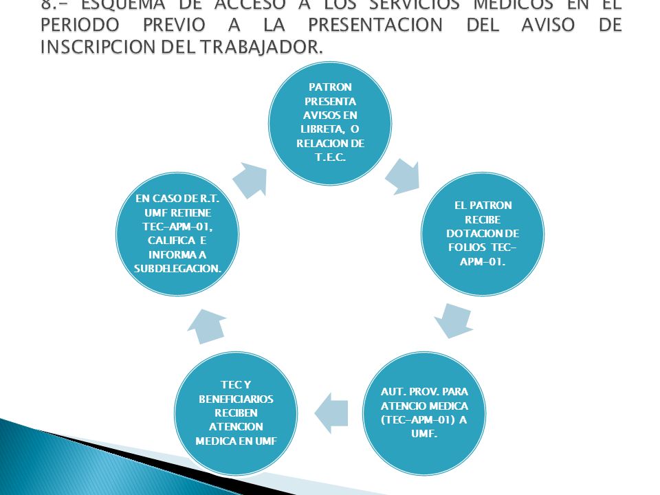 8.- ESQUEMA DE ACCESO A LOS SERVICIOS MEDICOS EN EL PERIODO PREVIO A LA PRESENTACION DEL AVISO DE INSCRIPCION DEL TRABAJADOR.