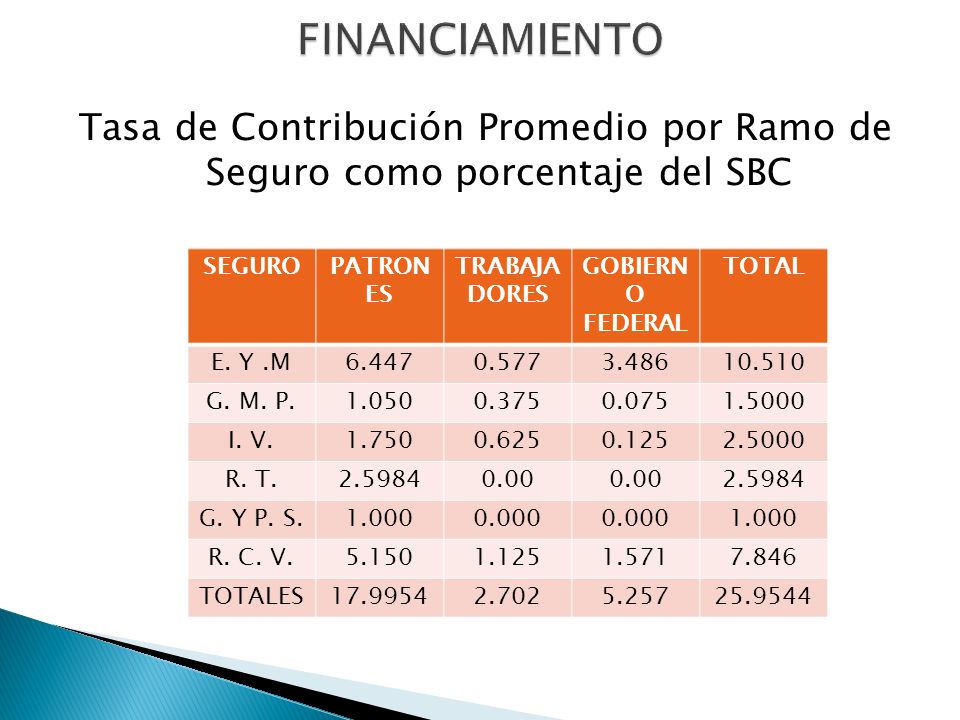 FINANCIAMIENTO Tasa de Contribución Promedio por Ramo de Seguro como porcentaje del SBC. SEGURO. PATRONES.