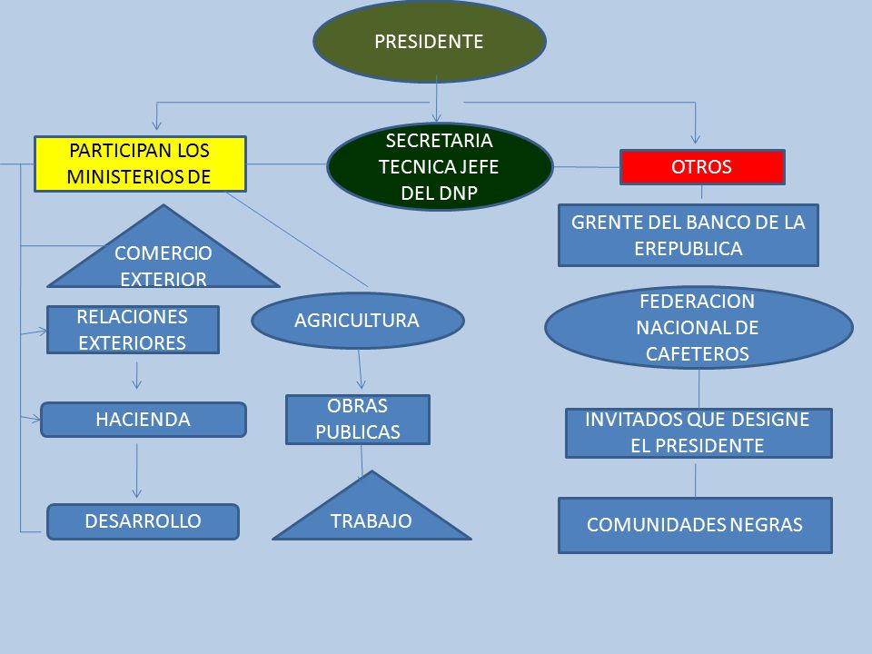 SECRETARIA TECNICA JEFE DEL DNP PARTICIPAN LOS MINISTERIOS DE OTROS