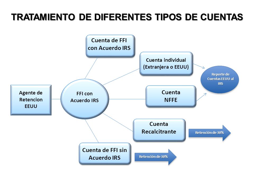 TRATAMIENTO DE DIFERENTES TIPOS DE CUENTAS