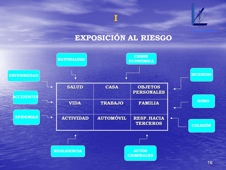 I EXPOSICIÓN AL RIESGO SALUD CASA OBJETOS PERSONALES VIDA TRABAJO