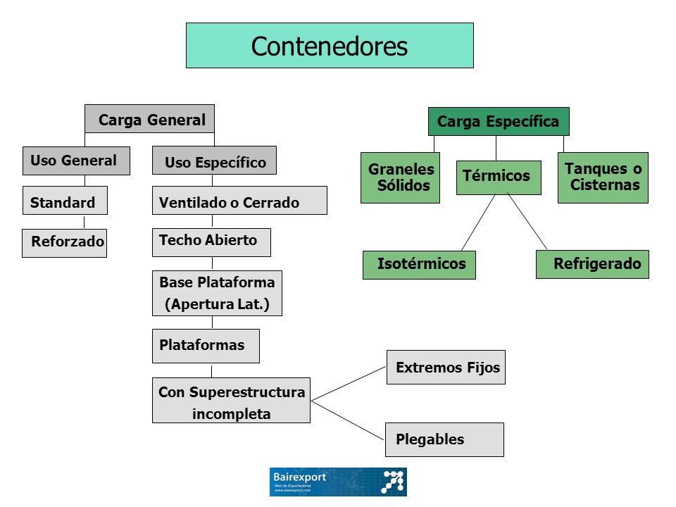 Contenedores Carga Específica Carga General Graneles Sólidos Tanques o