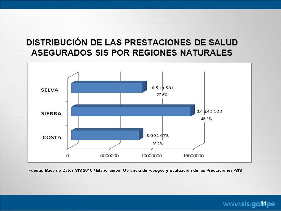 DISTRIBUCIÓN DE LAS PRESTACIONES DE SALUD ASEGURADOS SIS POR REGIONES NATURALES