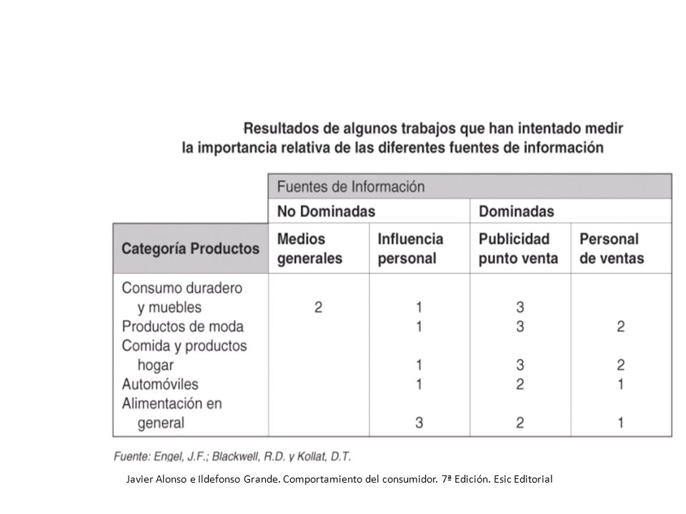 Javier Alonso e Ildefonso Grande. Comportamiento del consumidor