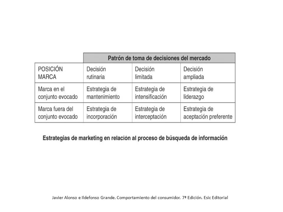 Javier Alonso e Ildefonso Grande. Comportamiento del consumidor
