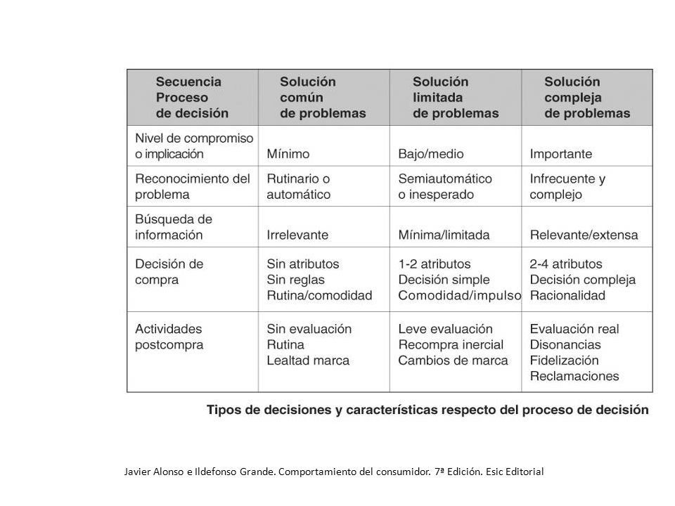 Javier Alonso e Ildefonso Grande. Comportamiento del consumidor