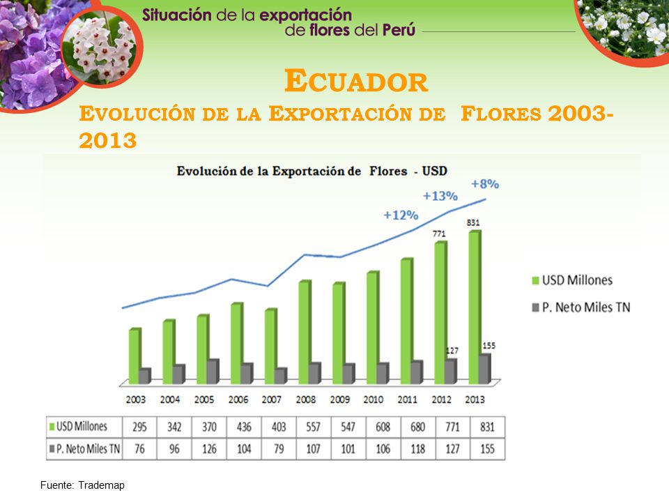 Ecuador Evolución de la Exportación de Flores