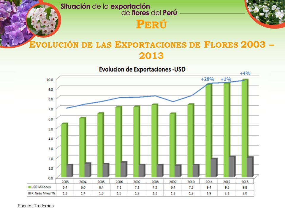 Evolución de las Exportaciones de Flores 2003 – 2013