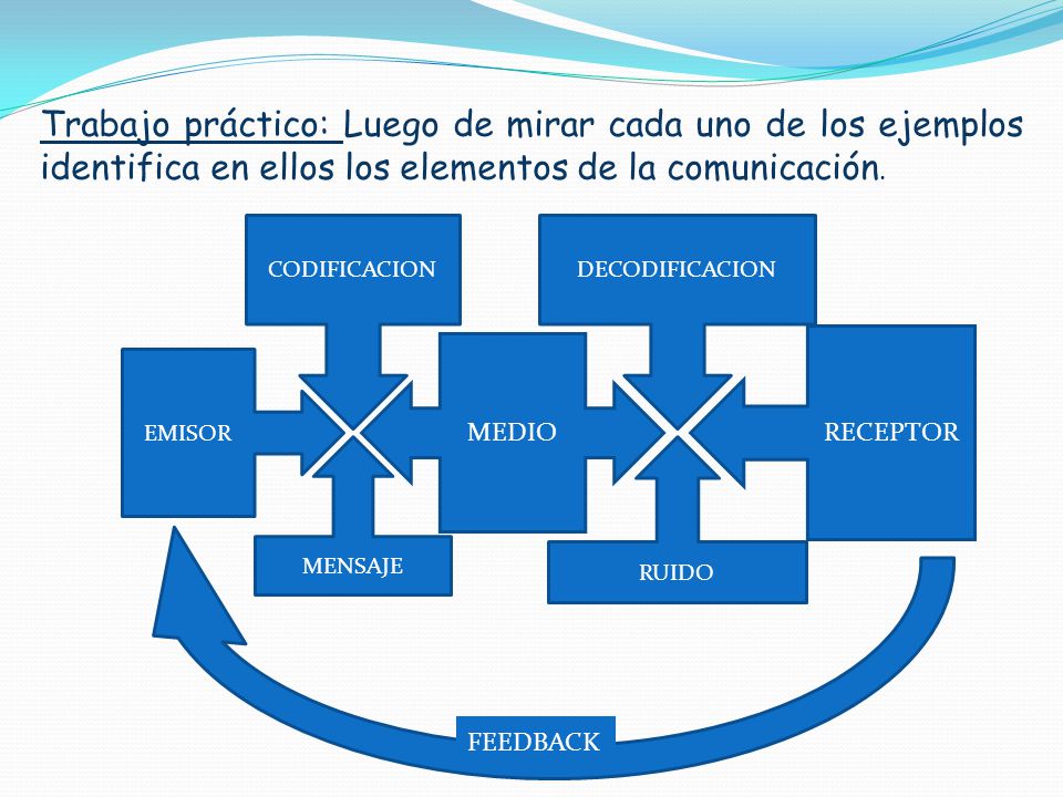 Trabajo práctico: Luego de mirar cada uno de los ejemplos identifica en ellos los elementos de la comunicación.