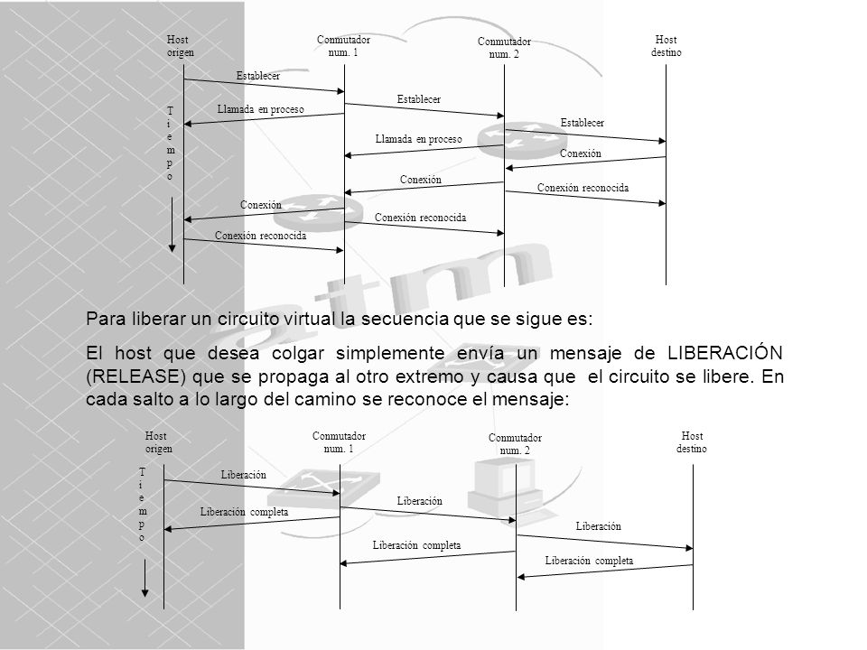 Para liberar un circuito virtual la secuencia que se sigue es: