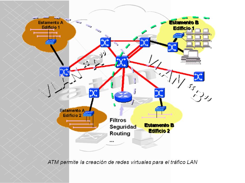 ATM permite la creación de redes virtuales para el tráfico LAN