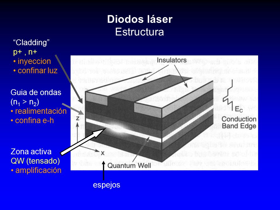 Diodos láser Estructura Cladding p+ , n+ inyeccion confinar luz