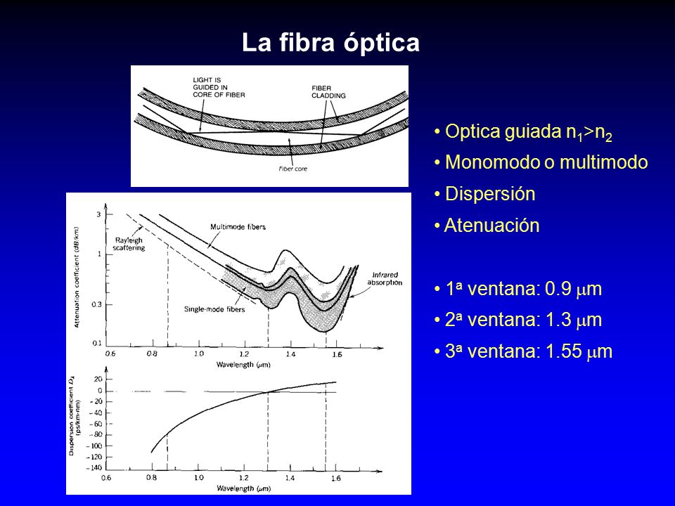 La fibra óptica Optica guiada n1>n2 Monomodo o multimodo Dispersión