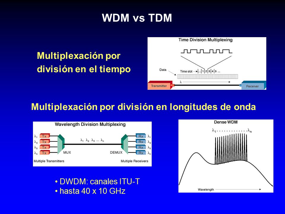 WDM vs TDM Multiplexación por división en el tiempo