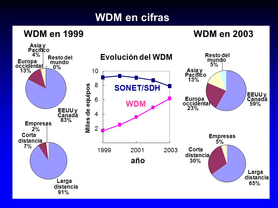 WDM en cifras WDM en 1999 WDM en 2003 Evolución del WDM SONET/SDH WDM