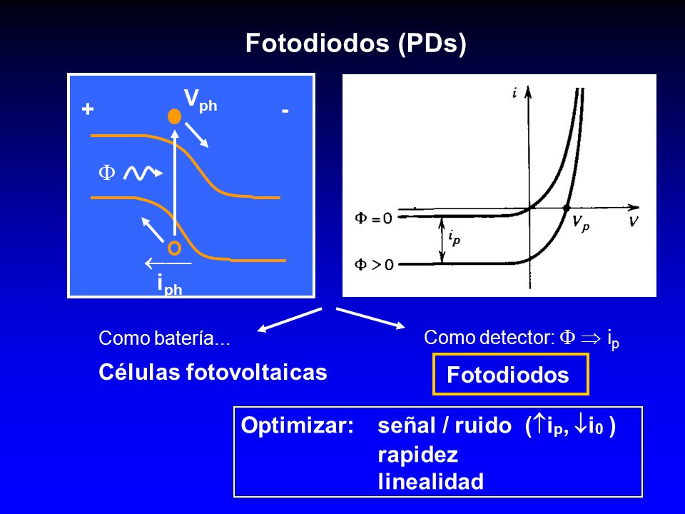 Fotodiodos (PDs) Vph + -   iph Células fotovoltaicas Fotodiodos