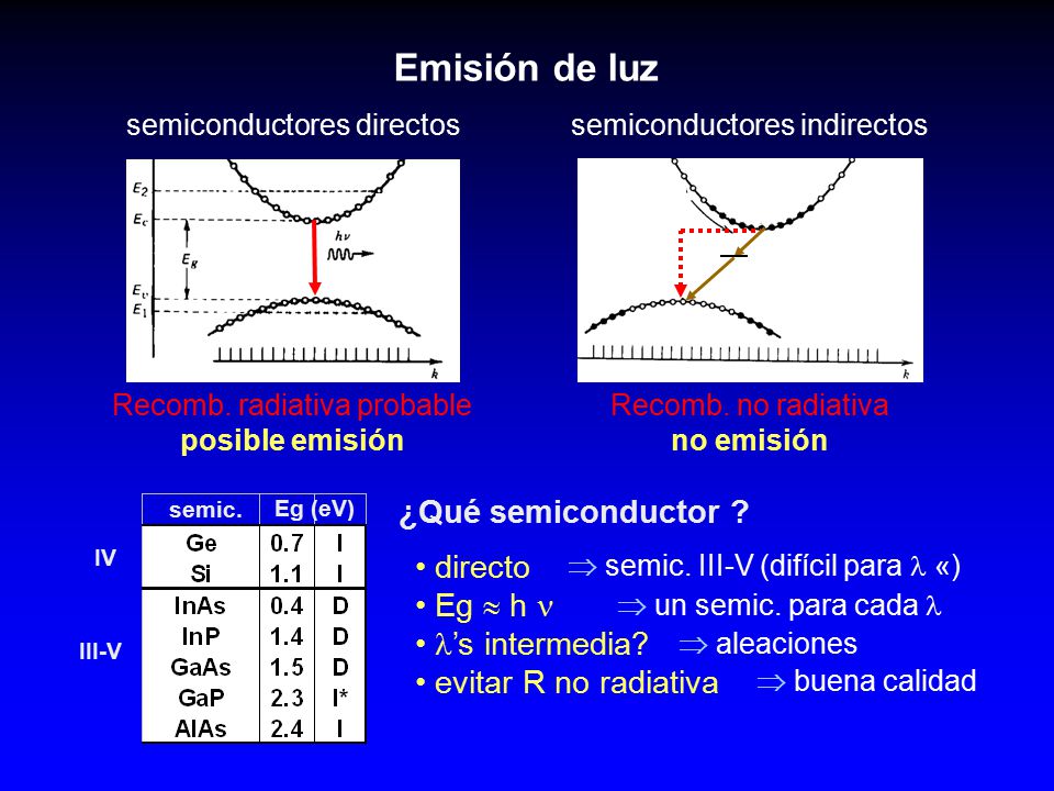 Emisión de luz ¿Qué semiconductor directo Eg  h  ’s intermedia