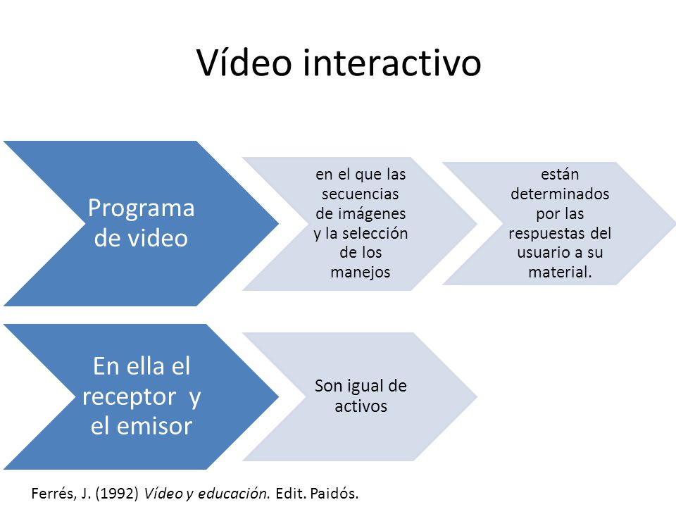 Vídeo interactivo Programa de video En ella el receptor y el emisor