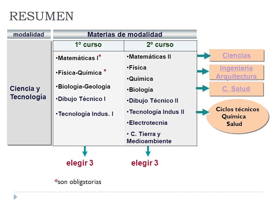 RESUMEN elegir 3 elegir 3 Materias de modalidad Ciencia y Tecnología