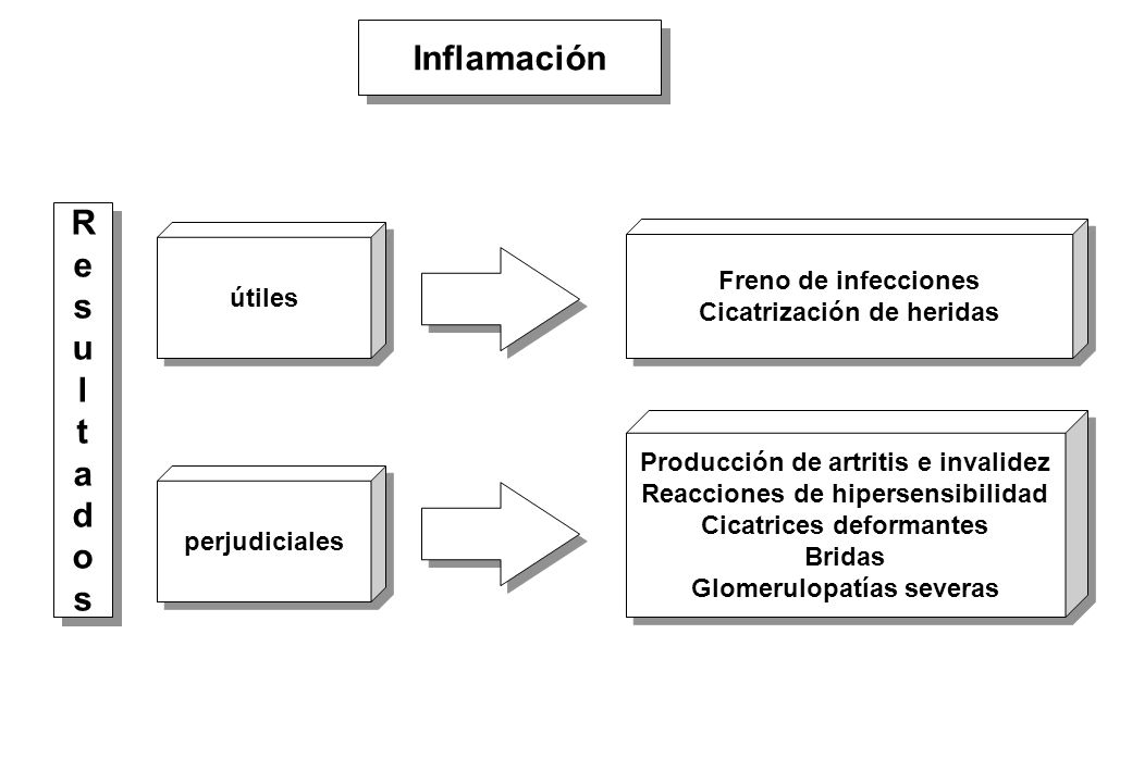 Inflamación R e s u l t a d o