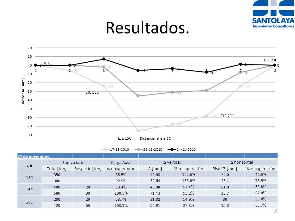 Resultados. 24 de noviembre Eje Fuerza Jack Carga Axial Δ vertical
