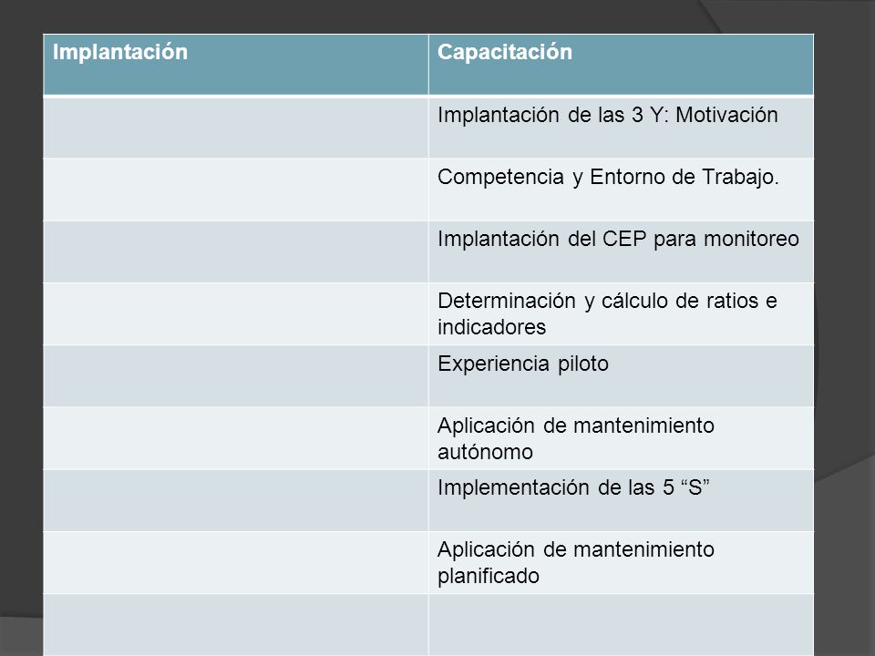 Implantación Capacitación. Implantación de las 3 Y: Motivación. Competencia y Entorno de Trabajo.