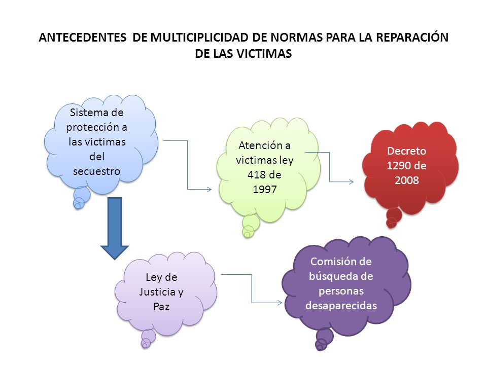 ANTECEDENTES DE MULTICIPLICIDAD DE NORMAS PARA LA REPARACIÓN DE LAS VICTIMAS