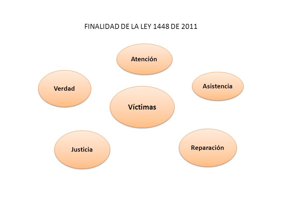 FINALIDAD DE LA LEY 1448 DE 2011 Víctimas Atención Verdad Asistencia