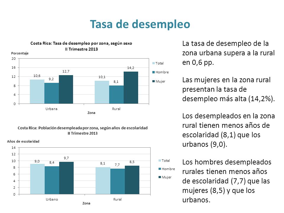 Tasa de desempleo La tasa de desempleo de la zona urbana supera a la rural en 0,6 pp.
