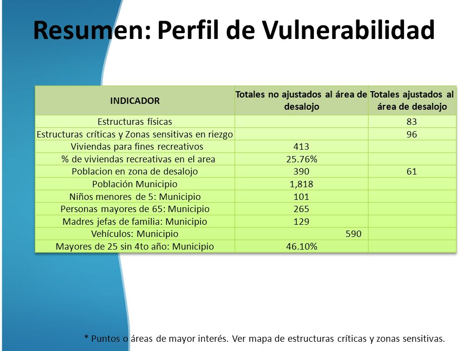 Resumen: Perfil de Vulnerabilidad