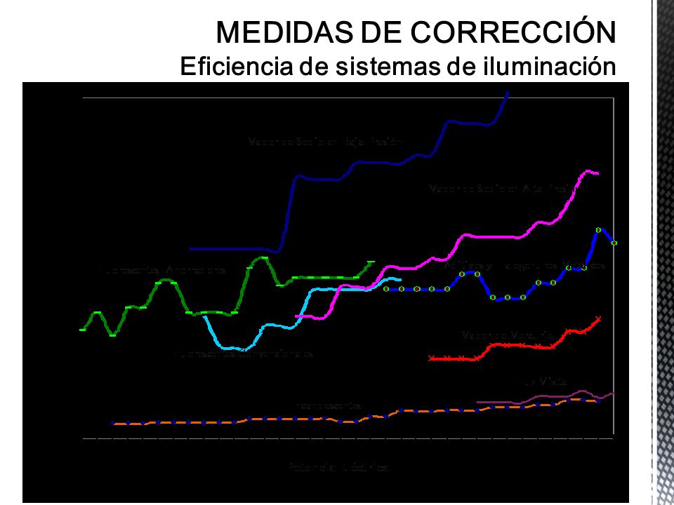MEDIDAS DE CORRECCIÓN Eficiencia de sistemas de iluminación