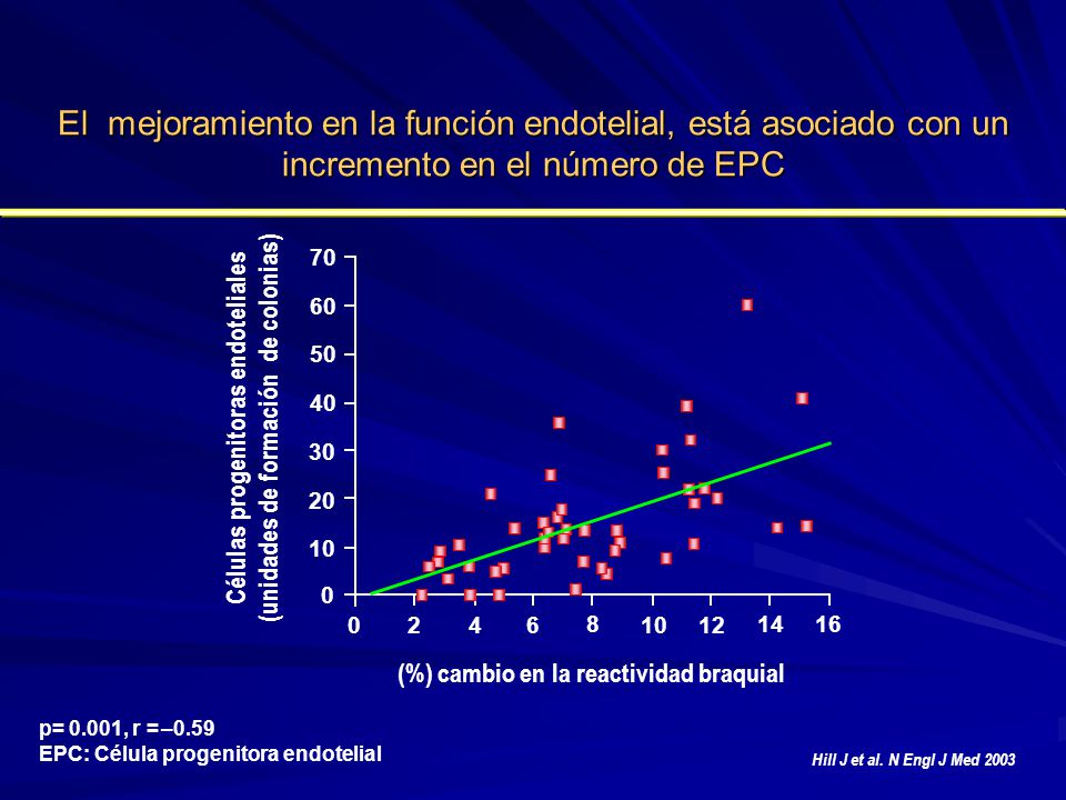 El mejoramiento en la función endotelial, está asociado con un incremento en el número de EPC