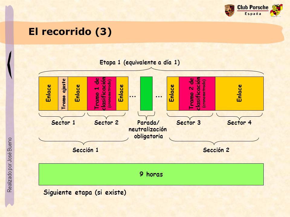 El recorrido (3) horas Siguiente etapa (si existe)