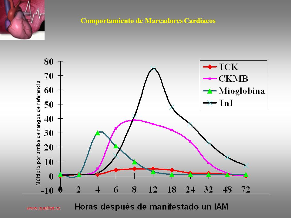 Comportamiento de Marcadores Cardiacos