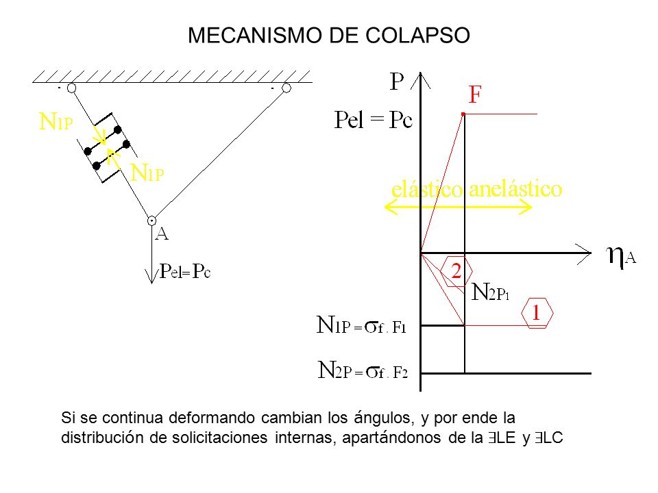 MECANISMO DE COLAPSO Si se continua deformando cambian los ángulos, y por ende la.
