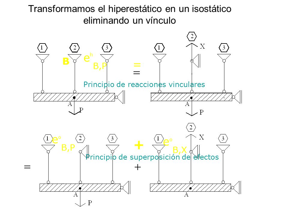 Transformamos el hiperestático en un isostático eliminando un vínculo