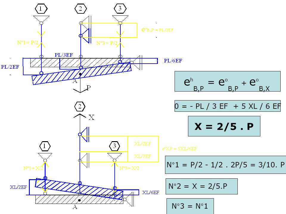 ehB,P = eoB,P + eoB,X X = 2/5 . P 0 = - PL / 3 EF + 5 XL / 6 EF