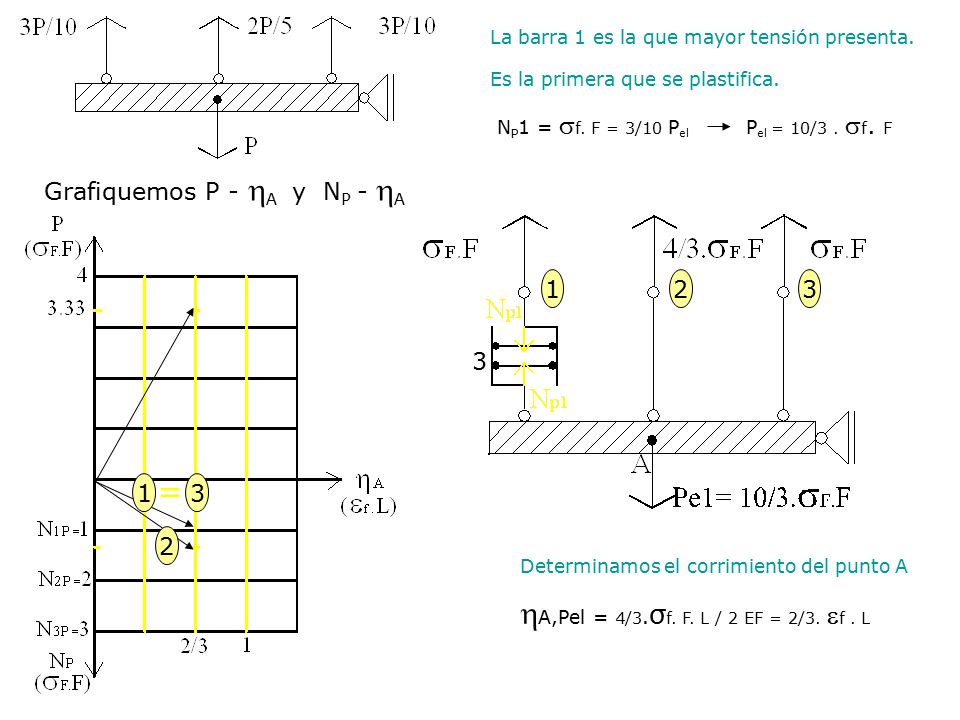 = A,Pel = 4/3.σf. F. L / 2 EF = 2/3. ef . L