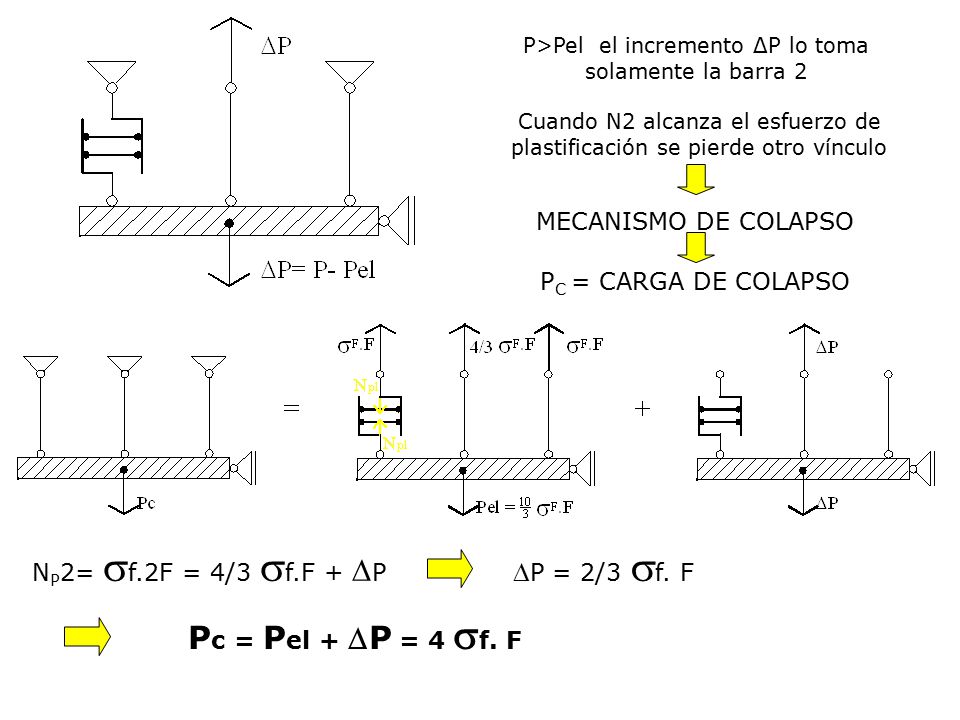 Pc = Pel + DP = 4 sf. F DP = 2/3 sf. F MECANISMO DE COLAPSO