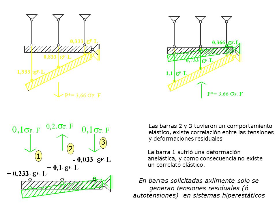 Cargamos con P* Descargamos con P* . Efecto Residual 3 2 1