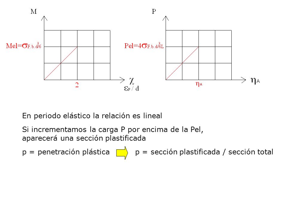 Graficamos M–c y P–hA En periodo elástico la relación es lineal.