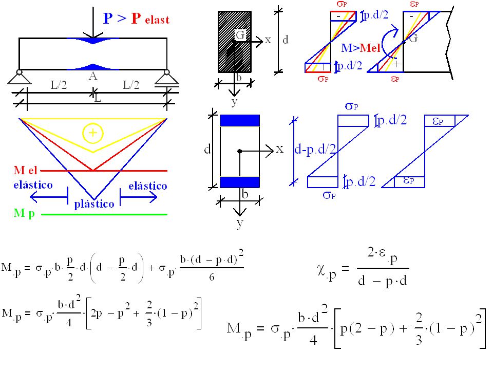 Calculemos el momento y la curvatura, para una penetración p