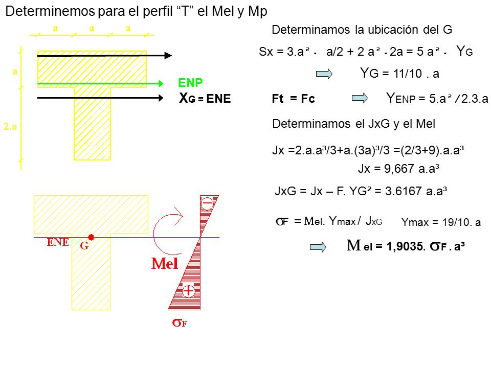 sF = Mel. Ymax / JxG M el = 1,9035. sF . a³
