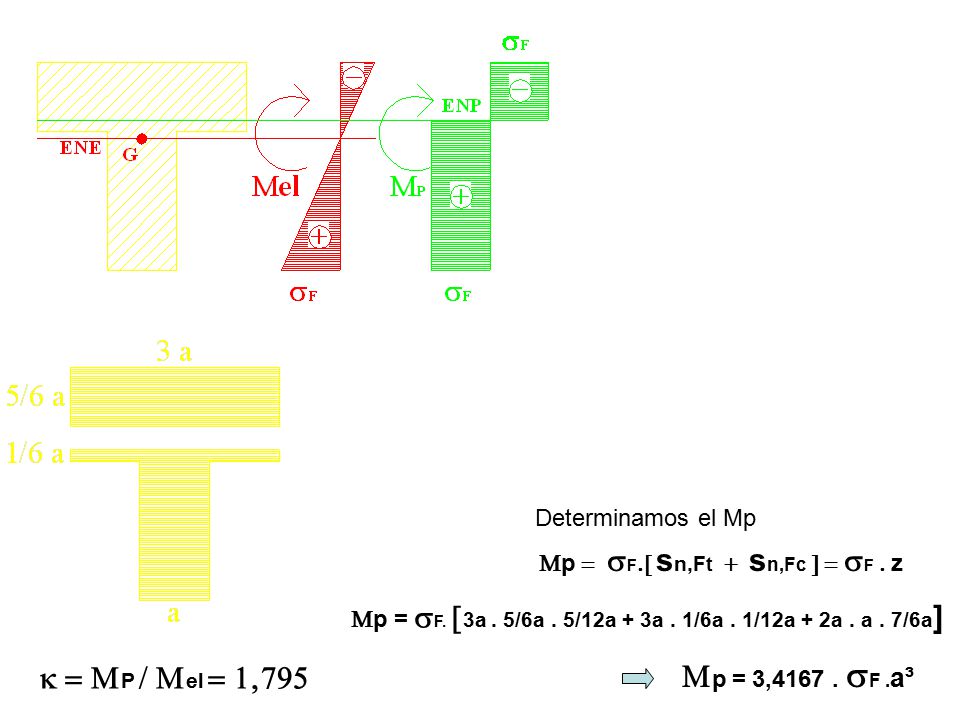 Mp = 3, sF .a³  = MP / Mel = 1,795 Determinamos el Mp