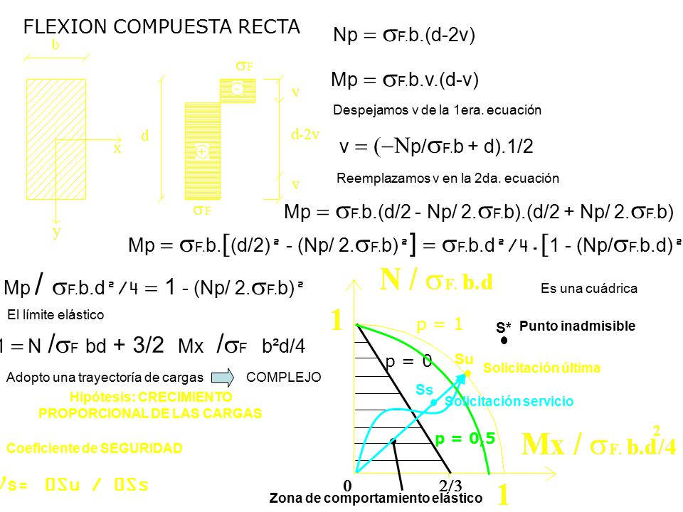 nS = 0Su / 0Ss FLEXION COMPUESTA RECTA Np = sF.b.(d-2v)