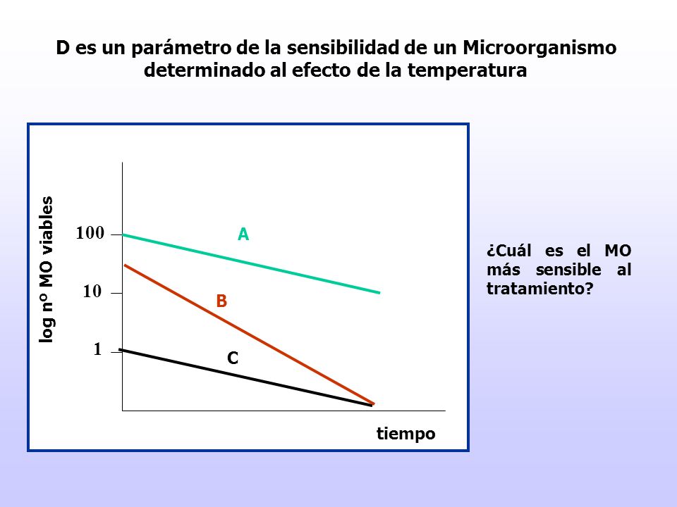 D es un parámetro de la sensibilidad de un Microorganismo determinado al efecto de la temperatura