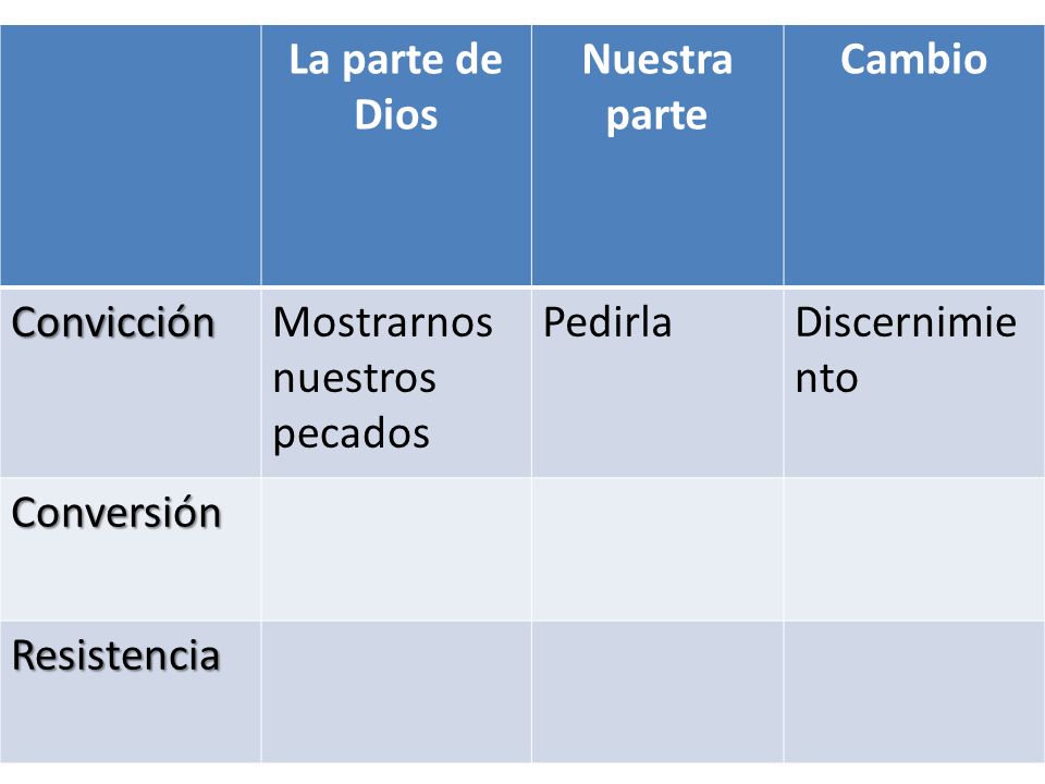 La parte de Dios Nuestra parte. Cambio. Convicción. Mostrarnos nuestros pecados. Pedirla. Discernimiento.