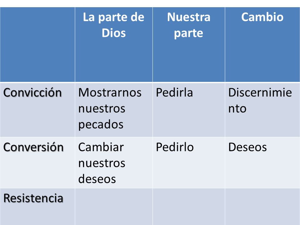 La parte de Dios Nuestra parte. Cambio. Convicción. Mostrarnos nuestros pecados. Pedirla. Discernimiento.
