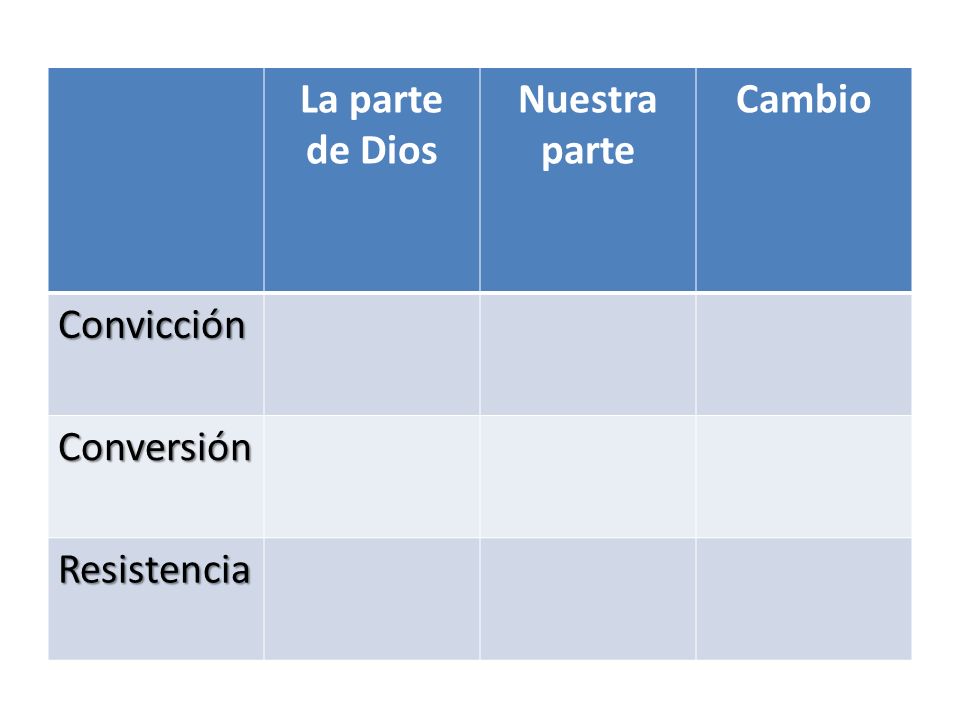 La parte de Dios Nuestra parte Cambio Convicción Conversión Resistencia