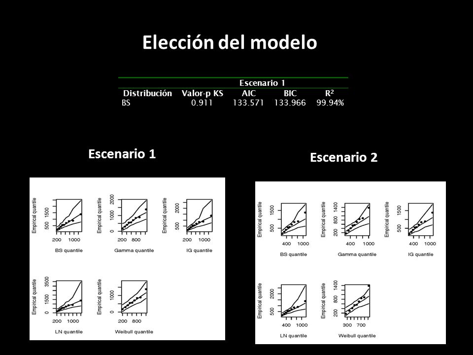 Elección del modelo Escenario 1 Escenario 2 Escenario 1 Distribución